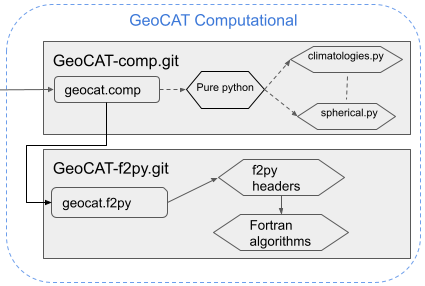 comp structure