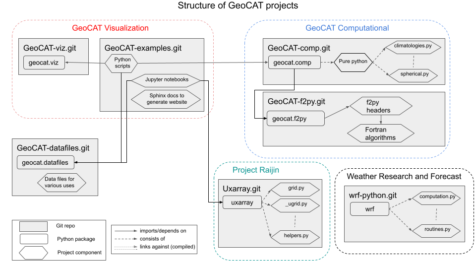 GeoCAT Project Structure